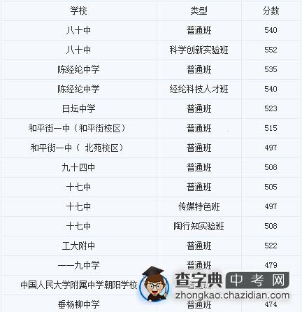 2014北京朝阳区各高中中考统招录取分数线公布1