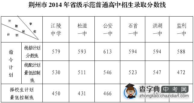 2014年荆州省级示范普通高中招生录取分数线1