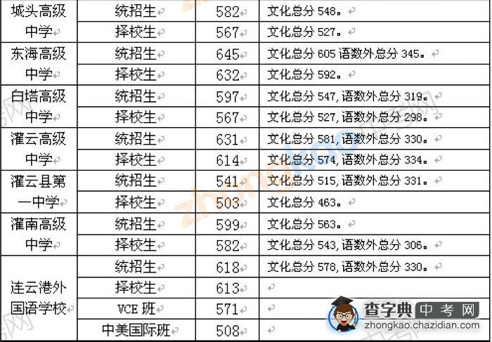 2014年连云港中考分数线公布2