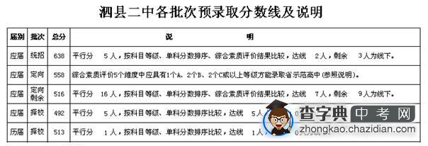 2014年宿州市省示范高中预录取分数线及说明9