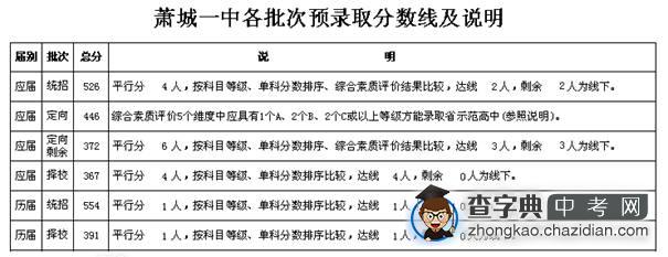 2014年宿州市省示范高中预录取分数线及说明6