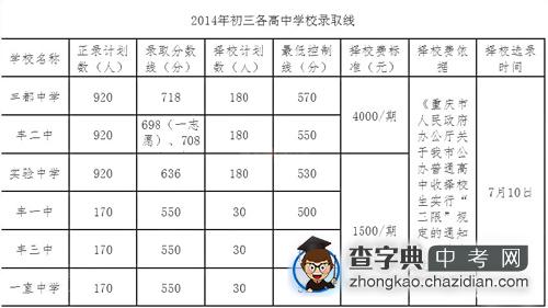 2014年丰都中考各高中录取分数线1