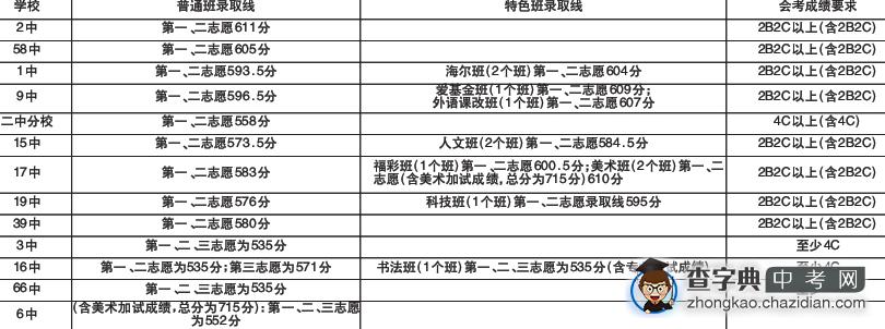 青岛市内三区中考录取线全公布 17日可查录取去向1
