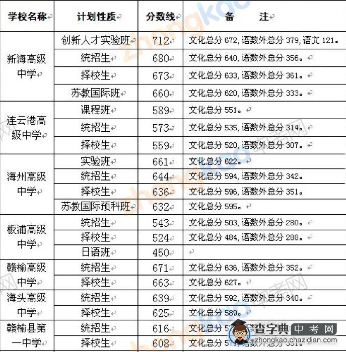 2014年连云港中考分数线公布1