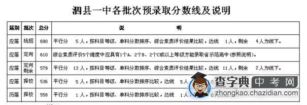 2014年宿州市省示范高中预录取分数线及说明8