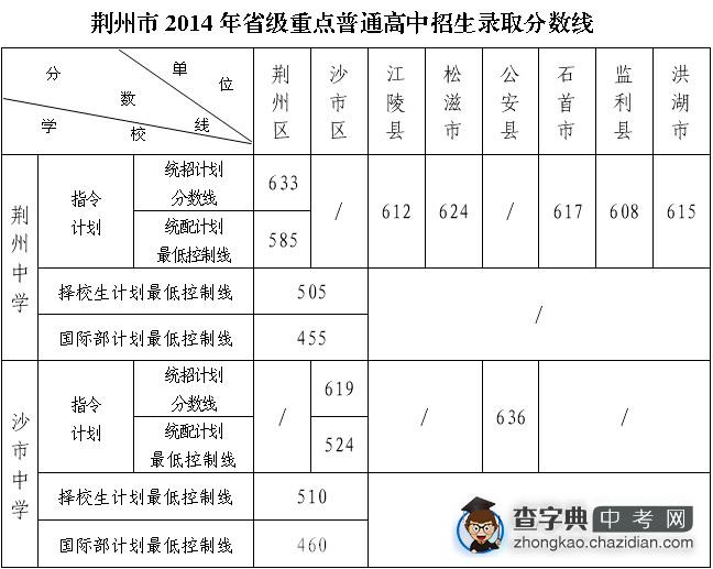2014年荆州市省级重点普通高中招生录取分数线1