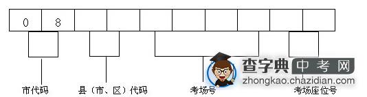 2015安徽安庆中考报名流程2