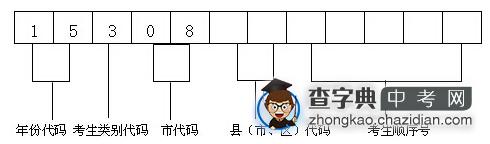 2015安徽安庆中考报名流程1
