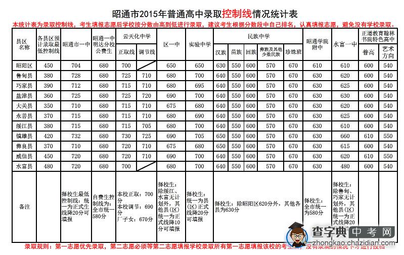 2015年云南昭通中考分数线公布1