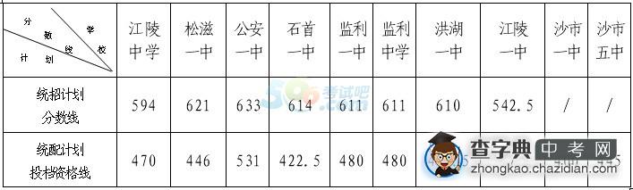 2015年湖北荆州中考分数线公布2