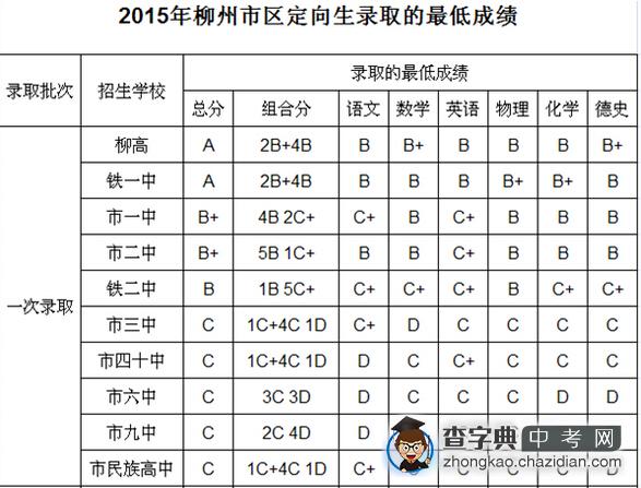 2015年广西柳州中考分数线公布2