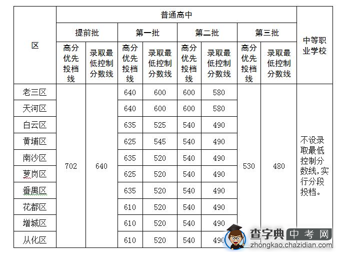 2015年广东广州中考分数线1