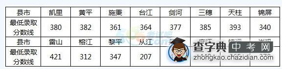 2015年贵州黔东南中考分数线公布1