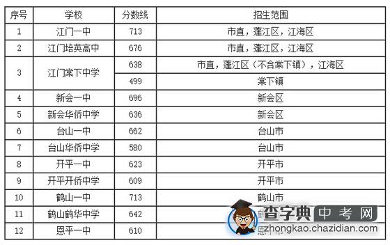 2015年广东江门中考分数线公布1