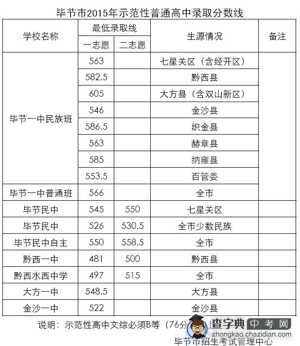 2015年贵州毕节中考分数线公布1
