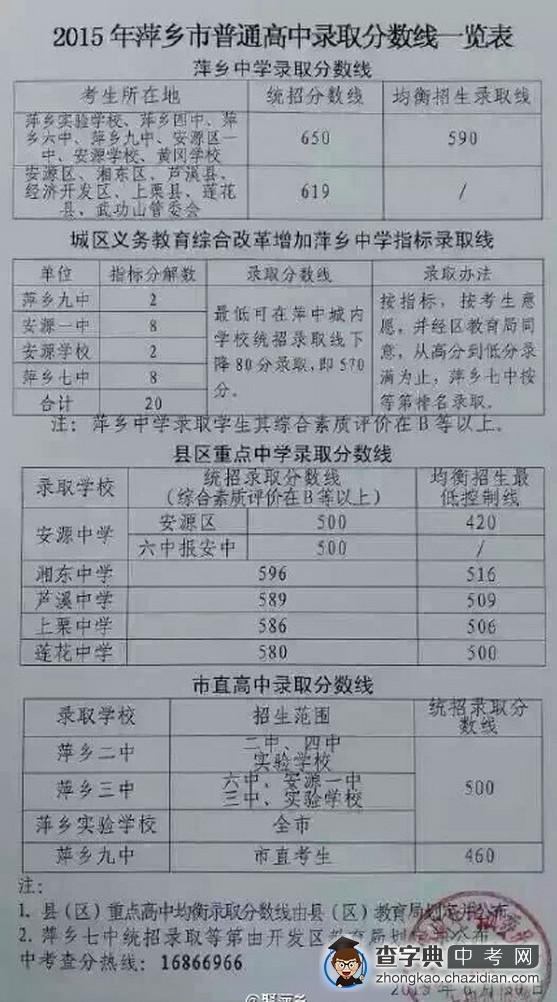 2015年江西萍乡中考分数线公布1