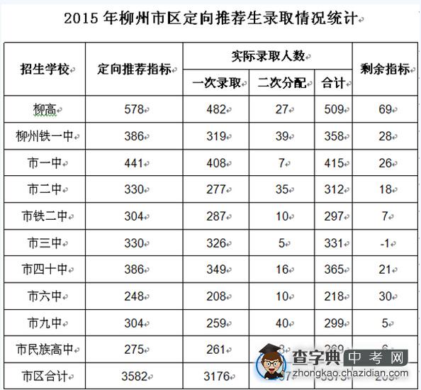 2015年广西柳州中考分数线公布1