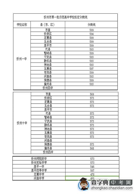 2015年山西忻州中考分数线公布1
