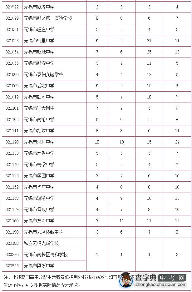 2015年浙江无锡中考分数线公布2