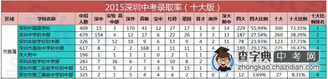 2015年深圳市直属中考录取率排名出炉1