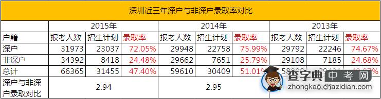 深圳近三年深户与非深户录取率对比1