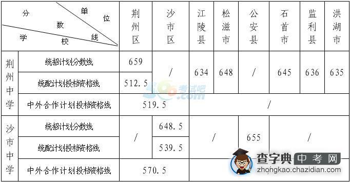 2015荆州重点高中招生录取分数线1