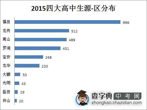 2015深圳四大高中生源区分布图1