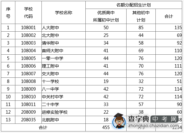 2015海淀区名额分配招生政策分析1