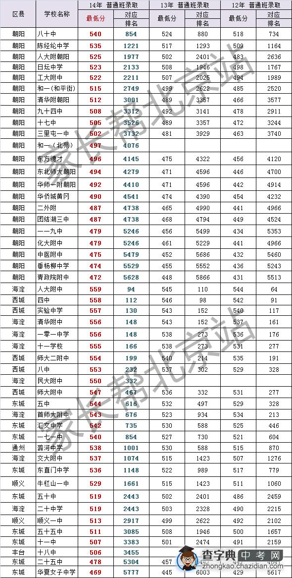 2014年朝阳高中分数线及对应排名1