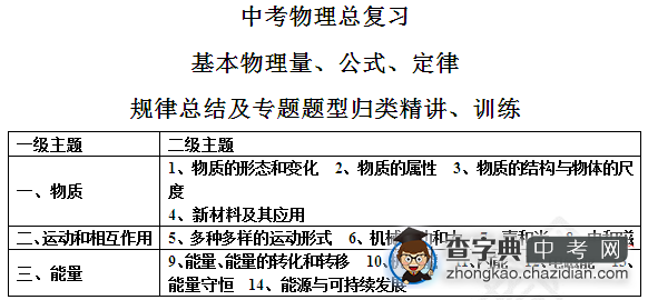 物理基本物理量、公式、定律1