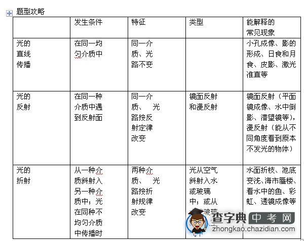 2014中考物理复习必备考点调研题9：光的直线传播、反射、折射现象的判别2