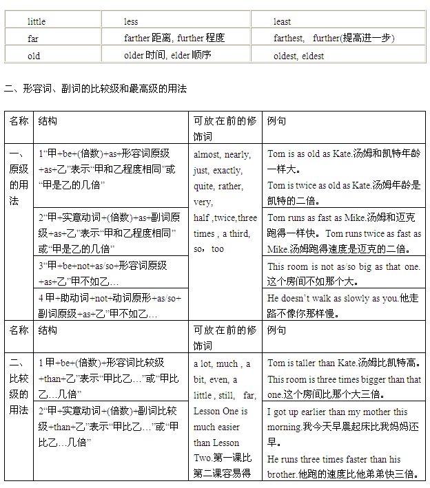 2016中考英语复习：形容词和副词比较级和最高级的用法归纳2