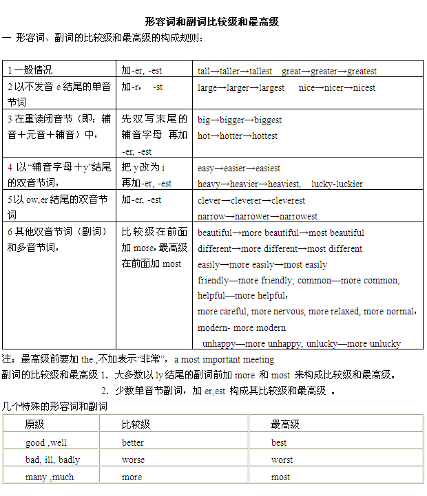 2016中考英语复习：形容词和副词比较级和最高级的用法归纳1