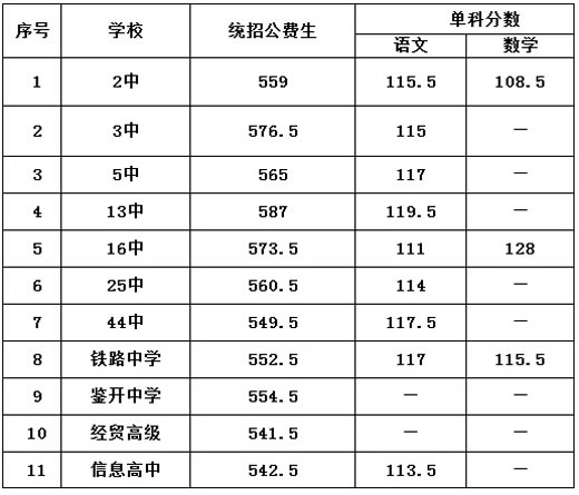 2015大连中考录取分数线完整版（重点+普高）1