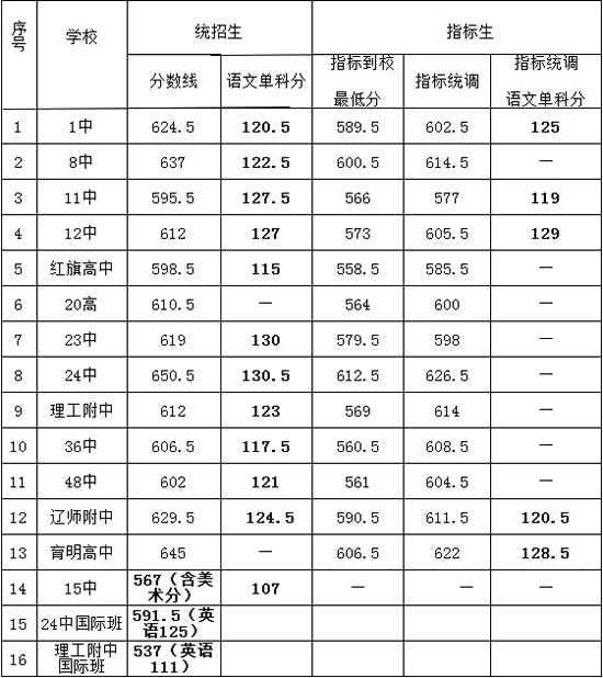 2015大连中考录取分数线完整版（重点+普高）2