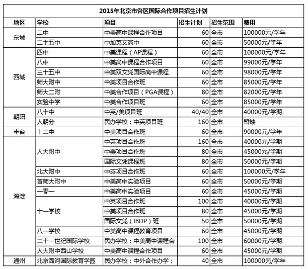 北京各大国际班招生计划及学费集锦1