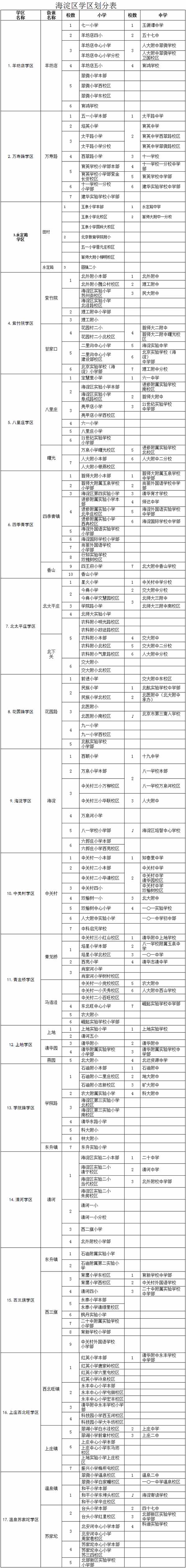 北京海淀中小学学区划分表1