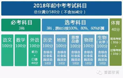 北京中考改革政策公布2018年起实行3