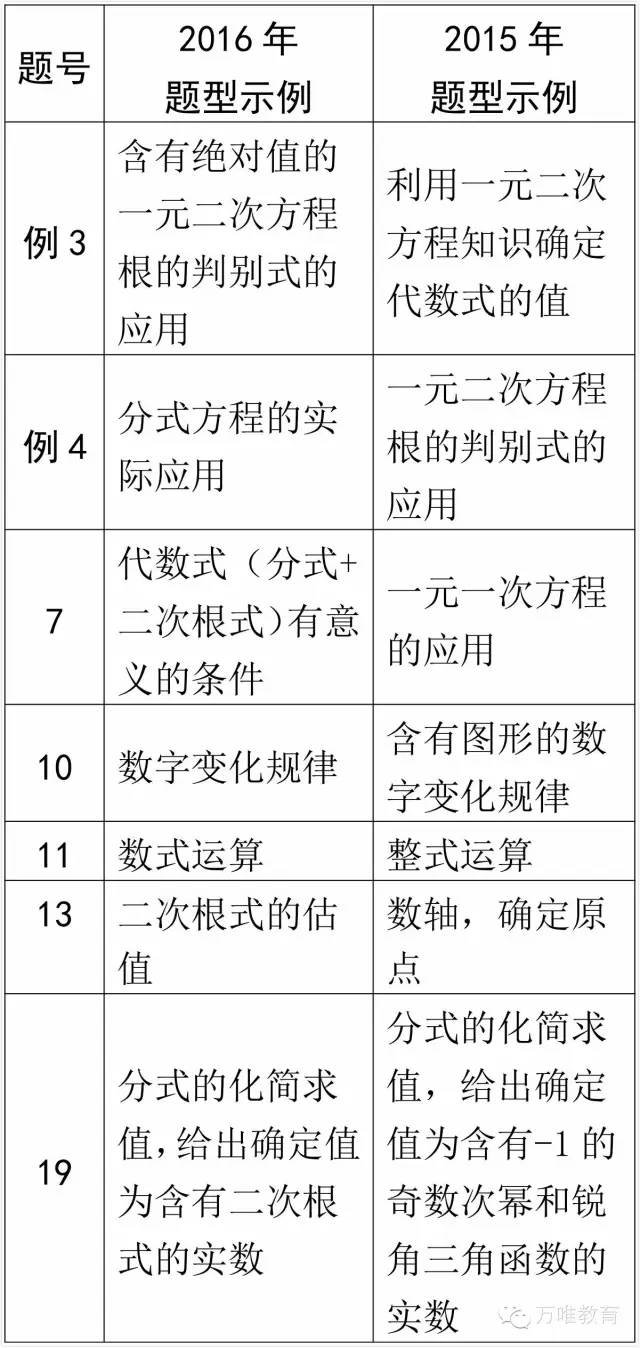 2016河南中招说明与题型变化1