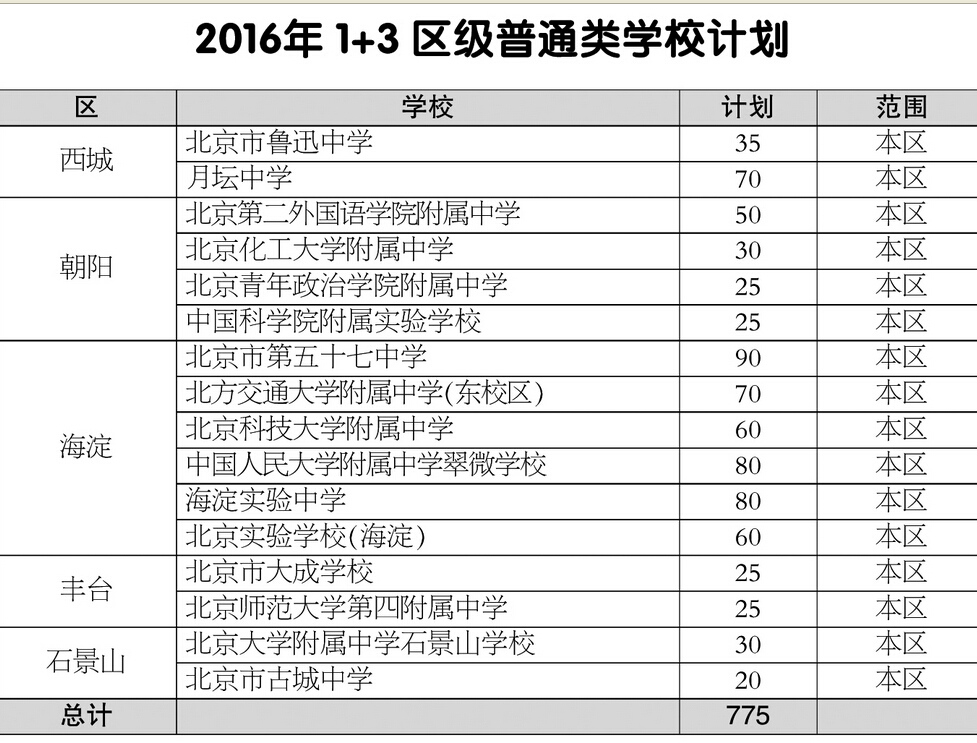 2016北京“1+3”培养试验从今年起实施2
