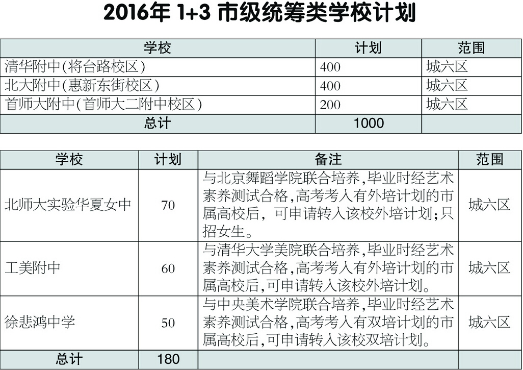 2016北京“1+3”培养试验从今年起实施1