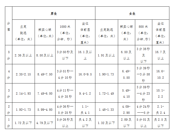 2016年衡水中考体育项目及评分标准1