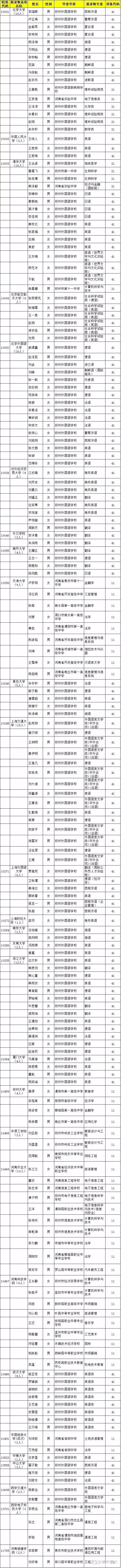 2016河南保送生名单曝光，外国语128名成最大赢家1