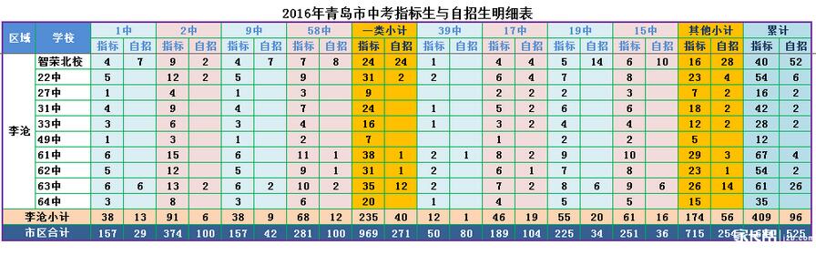2016青岛各区指标生与自招生明细表汇总2
