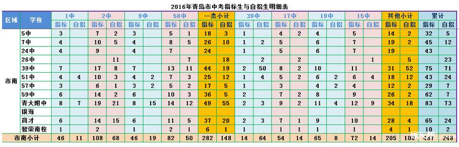 2016青岛各区指标生与自招生明细表汇总3
