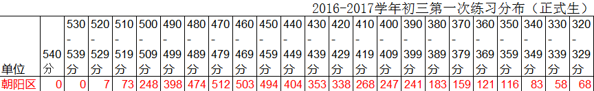2016北京朝阳区中考一模排名10一段汇总1