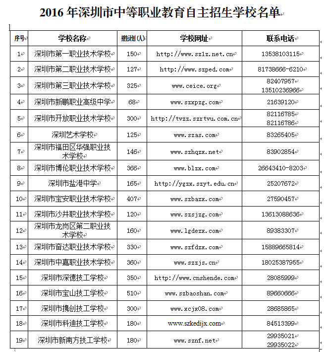 2016年深圳市中等职业教育自主招生学校名单1