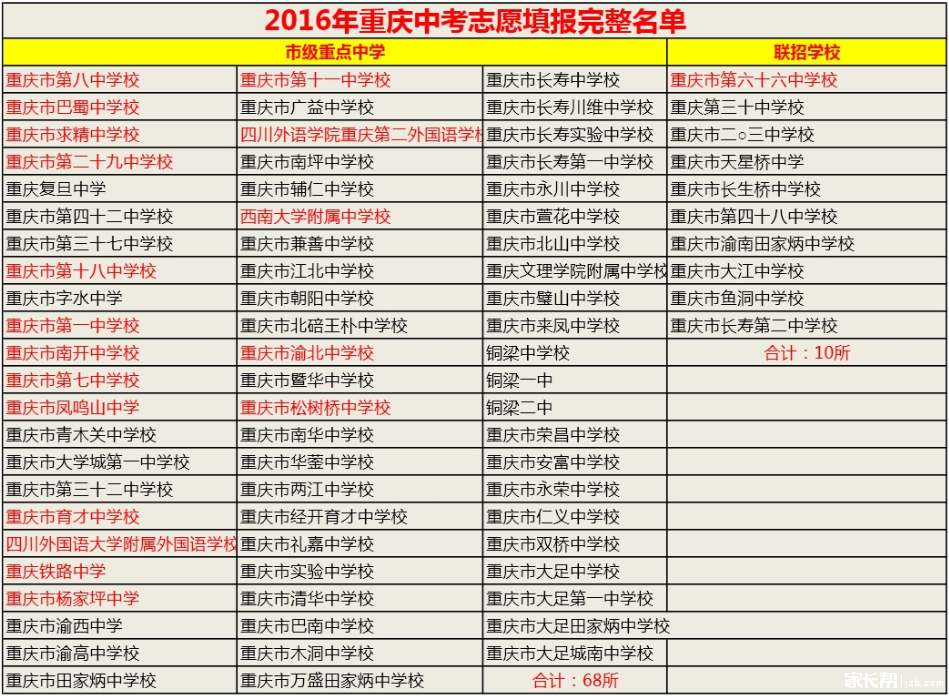 2016年重庆中考志愿填报学校名单1