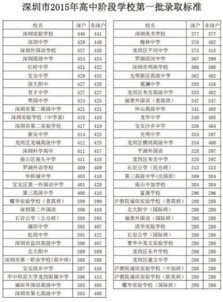 2015年深圳高中阶段第一批录取分数线（可供参考）1