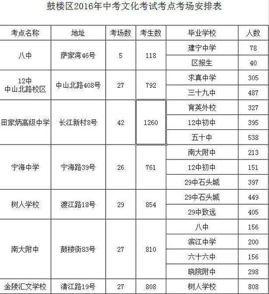 2016南京玄武区中考考点具体安排公布1